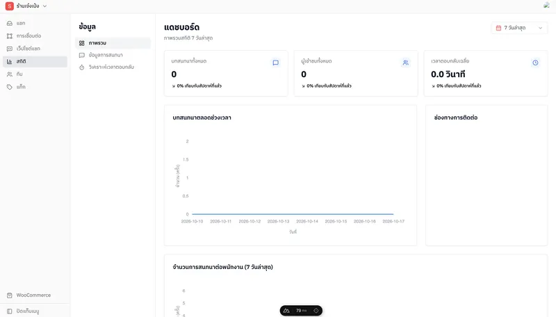 Dashboard: conversation volume and response time over the last 7 days.